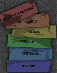 5 broken stacked rectangles stack on top of one another, from top to bottom: red with writing saying: “Ice’s Impact on the economy,” orange with writing saying: “Small businesses,” yellow with writing saying: “Education,” green with writing saying: “Agriculture,” blue with writing saying: “Construction,” and purple with writing saying: “hospitality.” 