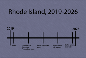 Timeline with 2019 as the start and 2026 at the end, with the timeline starting with “worse,” “fewer kids in foster care, and fewer abuse cases,” “better caseworker visits,” “repeat abuse still happens,” and lastly “better system, safer kids”
